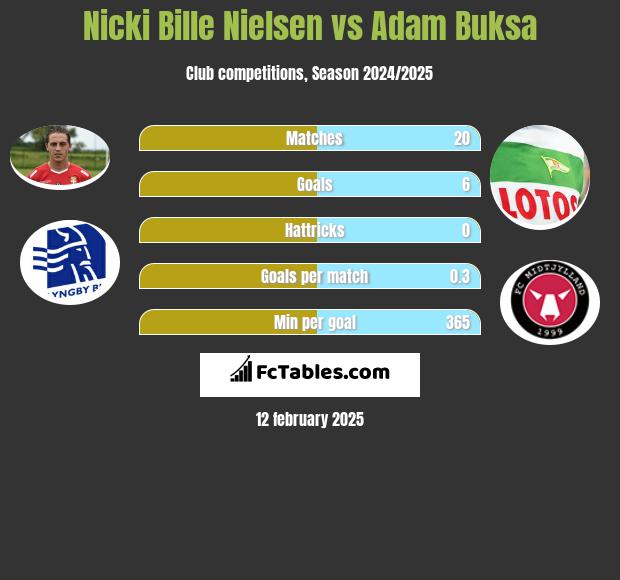 Nicki Bille Nielsen vs Adam Buksa h2h player stats