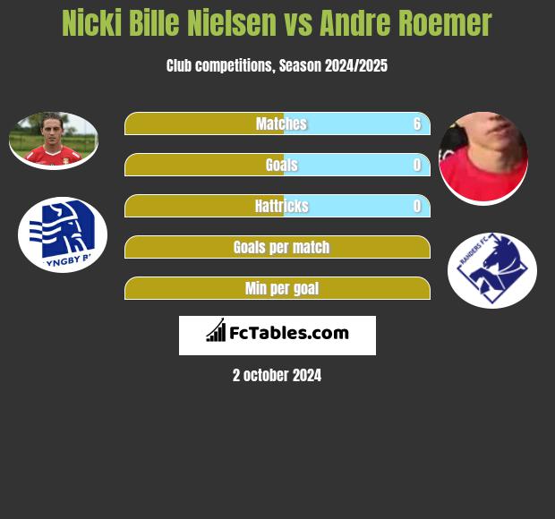 Nicki Bille Nielsen vs Andre Roemer h2h player stats