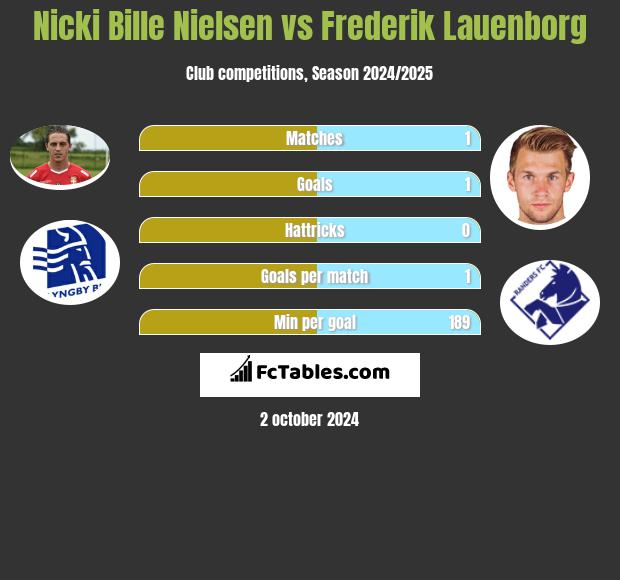 Nicki Bille Nielsen vs Frederik Lauenborg h2h player stats