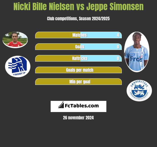 Nicki Bille Nielsen vs Jeppe Simonsen h2h player stats