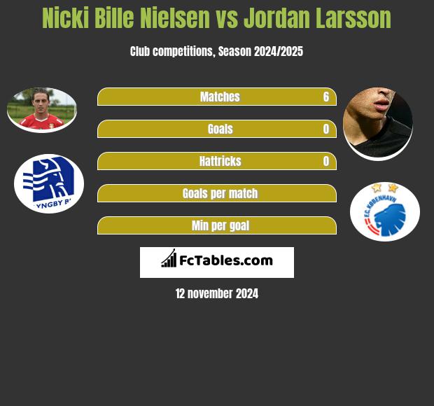 Nicki Bille Nielsen vs Jordan Larsson h2h player stats