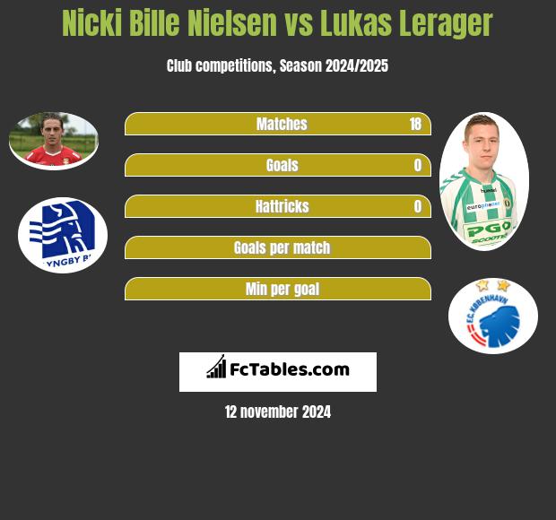 Nicki Bille Nielsen vs Lukas Lerager h2h player stats