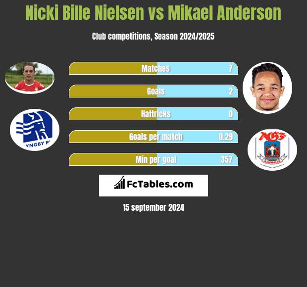 Nicki Bille Nielsen vs Mikael Anderson h2h player stats