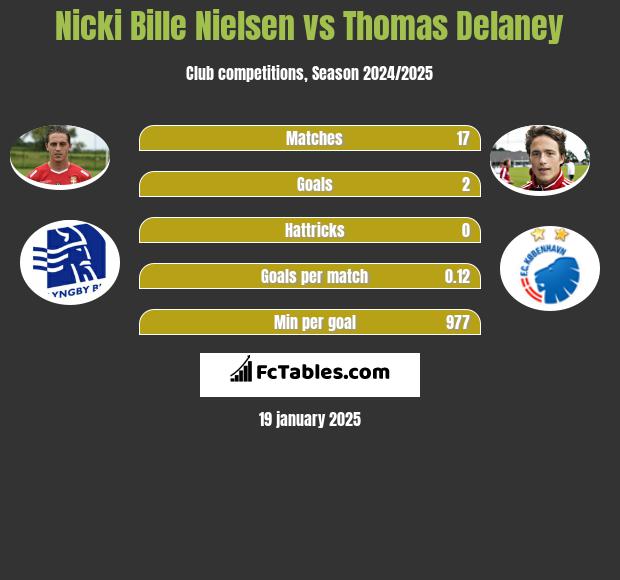 Nicki Bille Nielsen vs Thomas Delaney h2h player stats