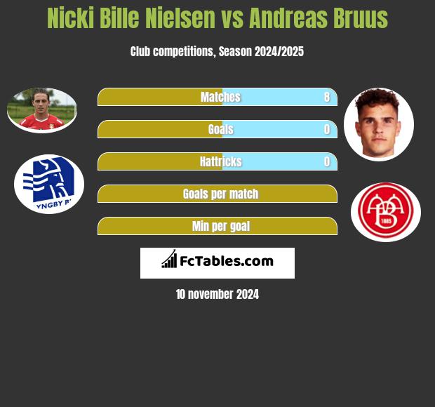 Nicki Bille Nielsen vs Andreas Bruus h2h player stats