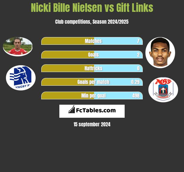 Nicki Bille Nielsen vs Gift Links h2h player stats