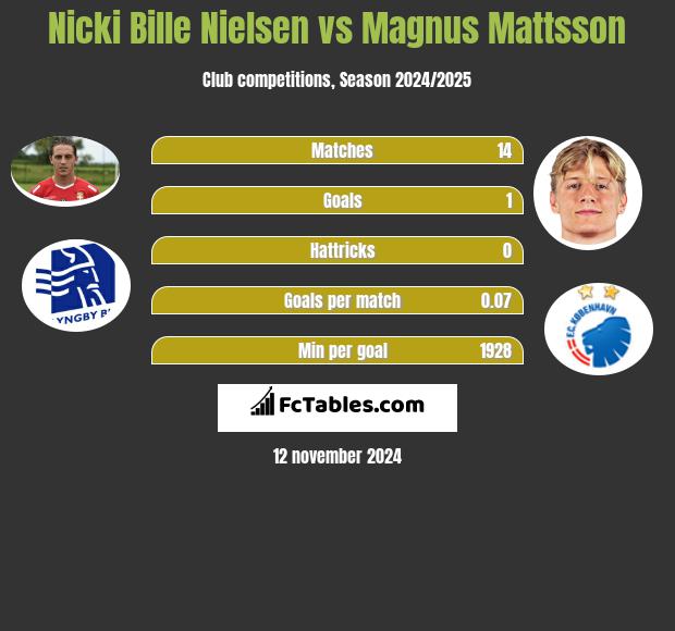 Nicki Bille Nielsen vs Magnus Mattsson h2h player stats