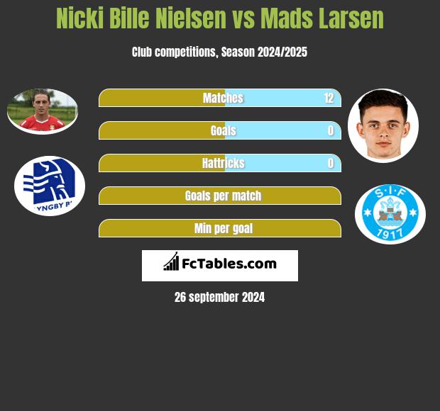 Nicki Bille Nielsen vs Mads Larsen h2h player stats