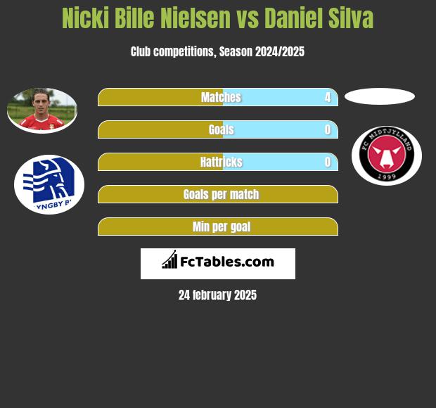 Nicki Bille Nielsen vs Daniel Silva h2h player stats