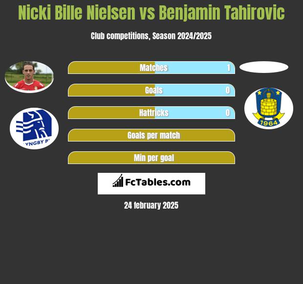 Nicki Bille Nielsen vs Benjamin Tahirovic h2h player stats