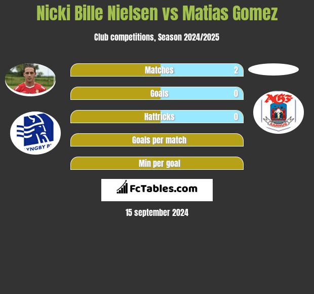 Nicki Bille Nielsen vs Matias Gomez h2h player stats