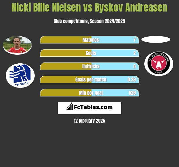 Nicki Bille Nielsen vs Byskov Andreasen h2h player stats