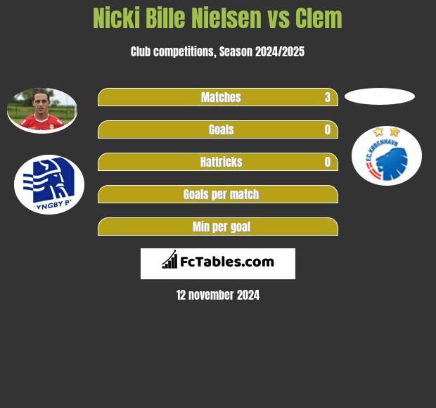 Nicki Bille Nielsen vs Clem h2h player stats