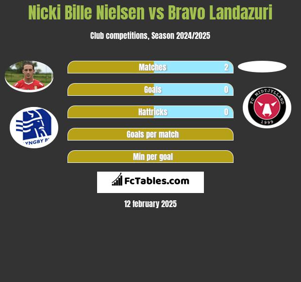 Nicki Bille Nielsen vs Bravo Landazuri h2h player stats