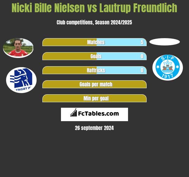 Nicki Bille Nielsen vs Lautrup Freundlich h2h player stats