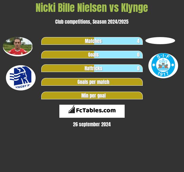 Nicki Bille Nielsen vs Klynge h2h player stats