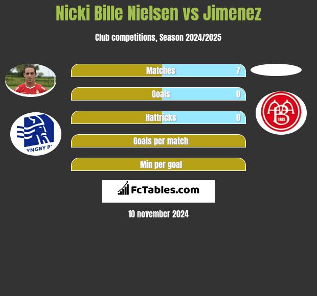 Nicki Bille Nielsen vs Jimenez h2h player stats