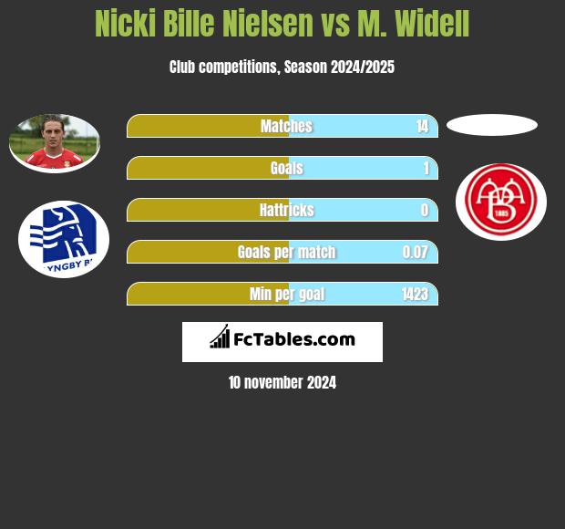 Nicki Bille Nielsen vs M. Widell h2h player stats