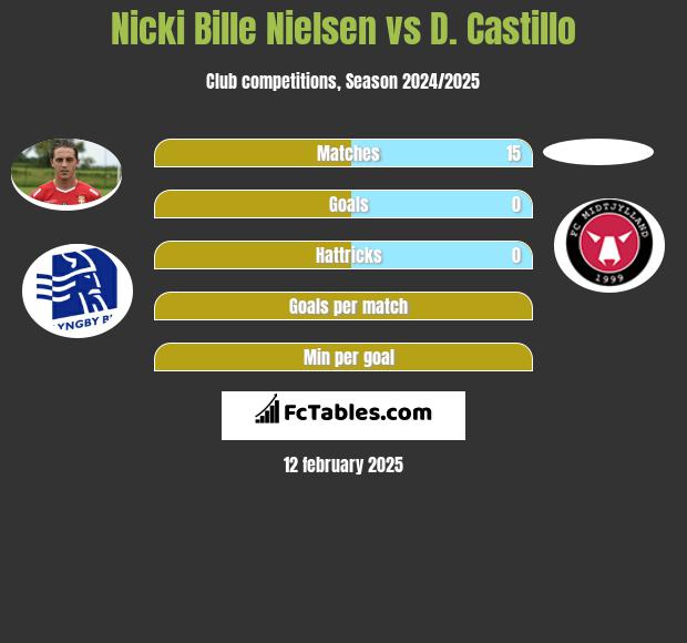 Nicki Bille Nielsen vs D. Castillo h2h player stats