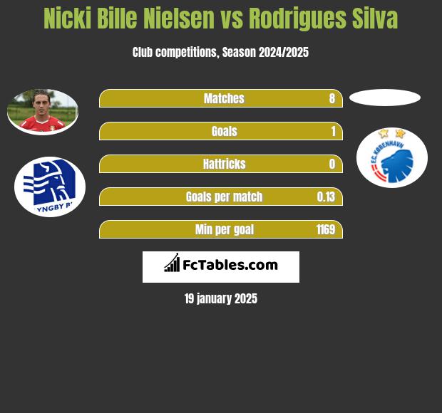 Nicki Bille Nielsen vs Rodrigues Silva h2h player stats