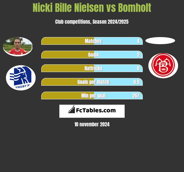 Nicki Bille Nielsen vs Bomholt h2h player stats