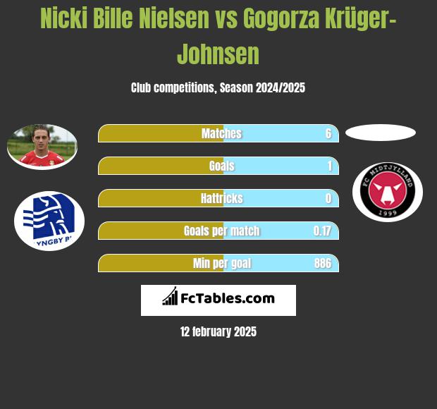 Nicki Bille Nielsen vs Gogorza Krüger-Johnsen h2h player stats