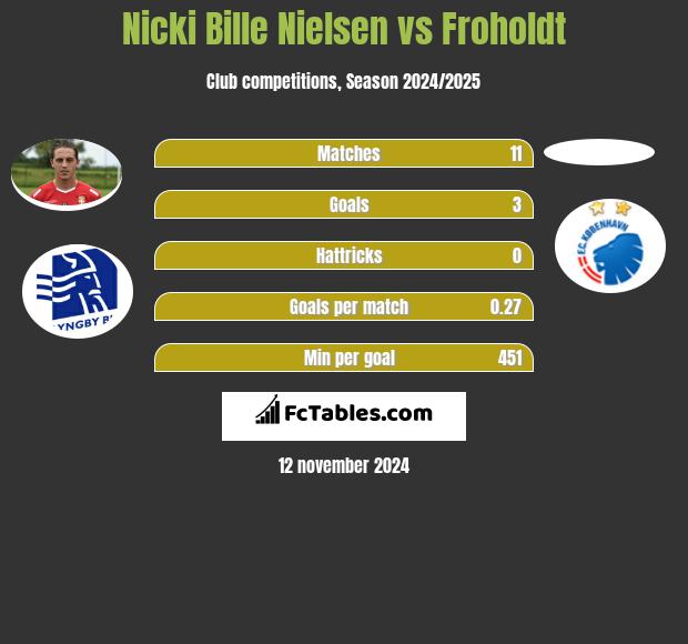 Nicki Bille Nielsen vs Froholdt h2h player stats