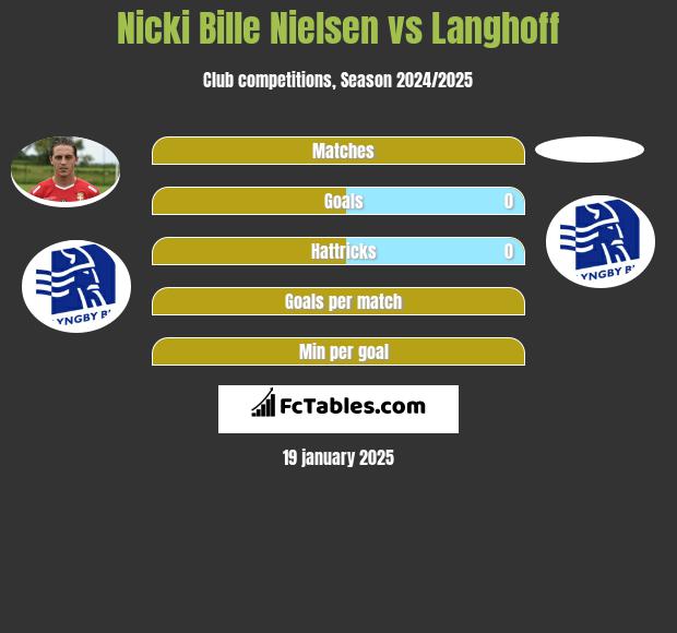 Nicki Bille Nielsen vs Langhoff h2h player stats