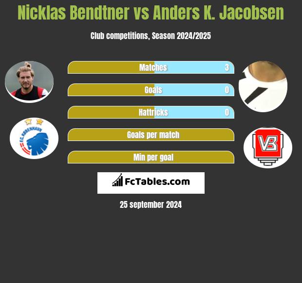 Nicklas Bendtner vs Anders K. Jacobsen h2h player stats