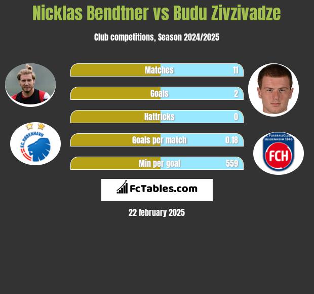 Nicklas Bendtner vs Budu Zivzivadze h2h player stats