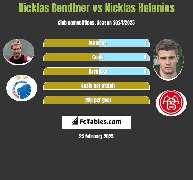 Nicklas Bendtner vs Nicklas Helenius h2h player stats