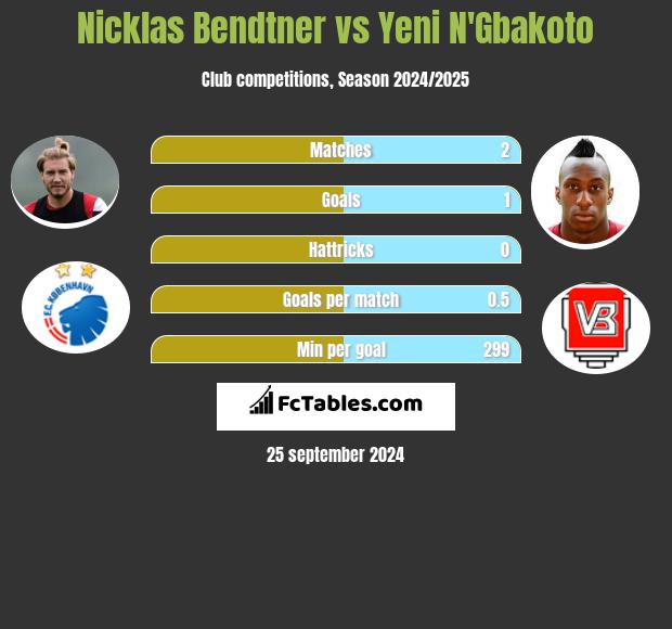 Nicklas Bendtner vs Yeni N'Gbakoto h2h player stats