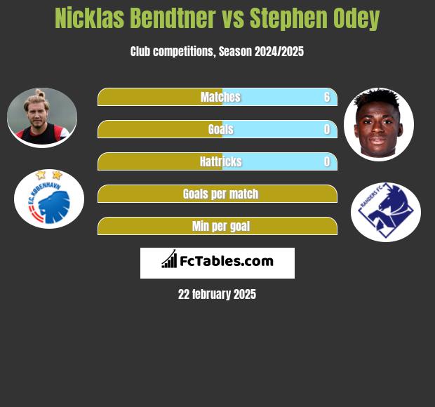 Nicklas Bendtner vs Stephen Odey h2h player stats