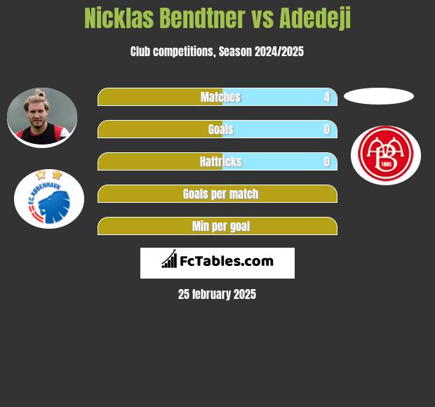 Nicklas Bendtner vs Adedeji h2h player stats