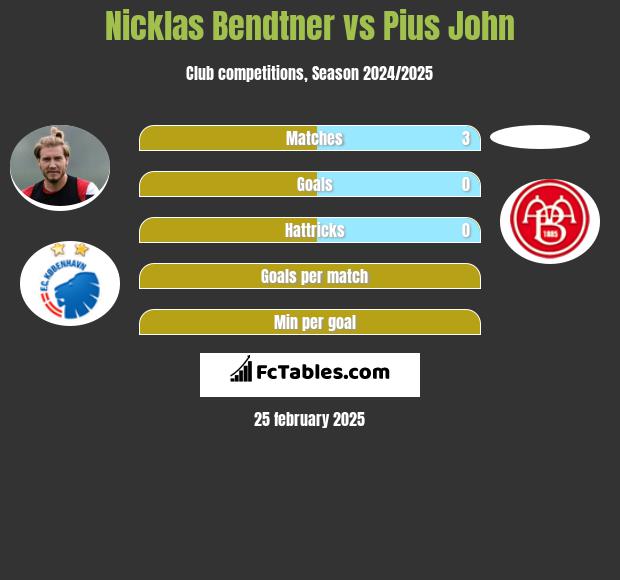 Nicklas Bendtner vs Pius John h2h player stats