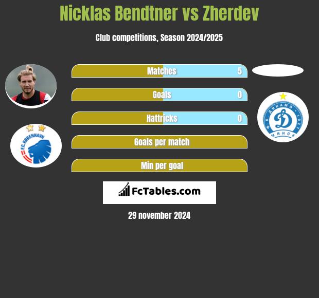 Nicklas Bendtner vs Zherdev h2h player stats