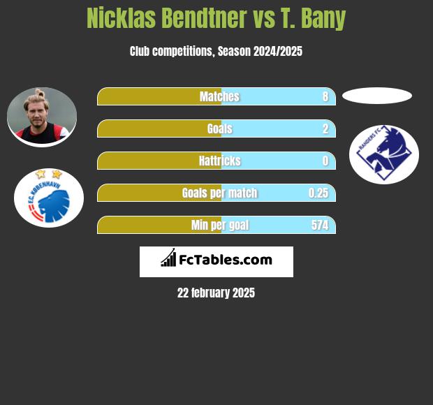 Nicklas Bendtner vs T. Bany h2h player stats