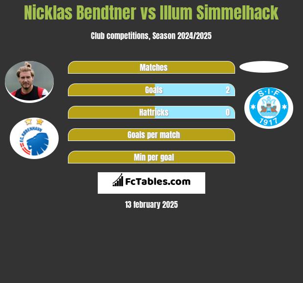 Nicklas Bendtner vs Illum Simmelhack h2h player stats