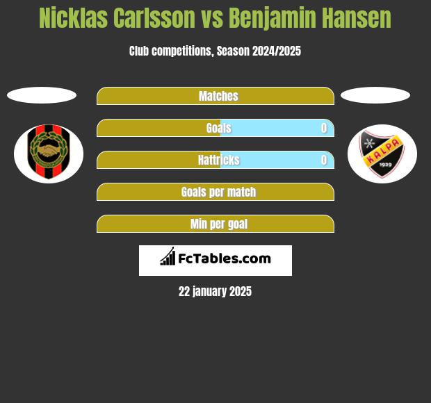 Nicklas Carlsson vs Benjamin Hansen h2h player stats