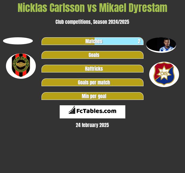 Nicklas Carlsson vs Mikael Dyrestam h2h player stats