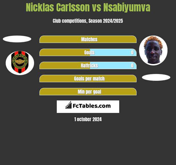 Nicklas Carlsson vs Nsabiyumva h2h player stats