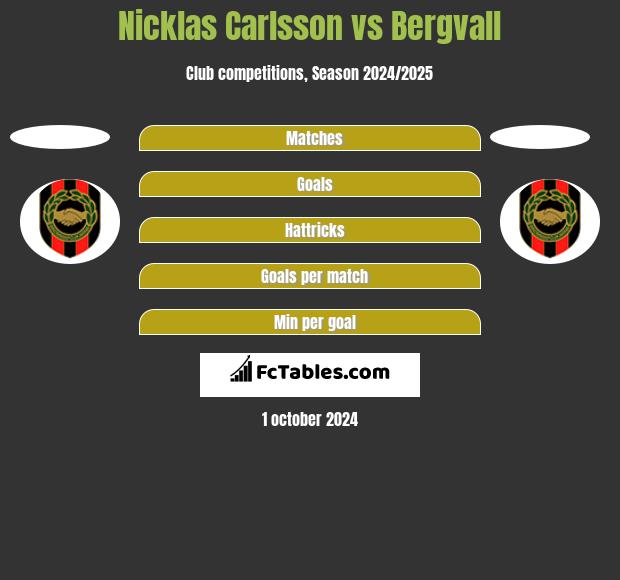 Nicklas Carlsson vs Bergvall h2h player stats