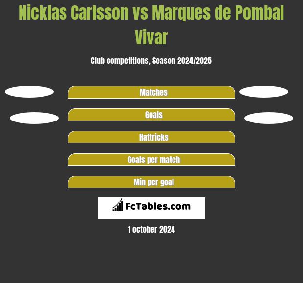 Nicklas Carlsson vs Marques de Pombal Vivar h2h player stats