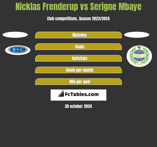 Nicklas Frenderup vs Serigne Mbaye h2h player stats