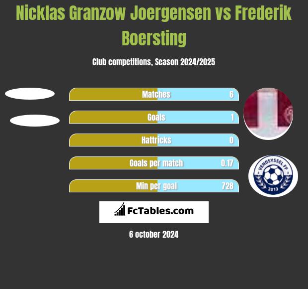 Nicklas Granzow Joergensen vs Frederik Boersting h2h player stats