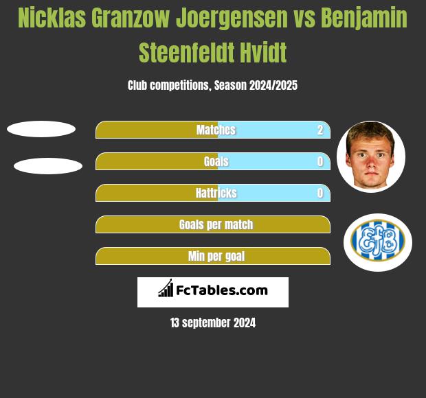 Nicklas Granzow Joergensen vs Benjamin Steenfeldt Hvidt h2h player stats