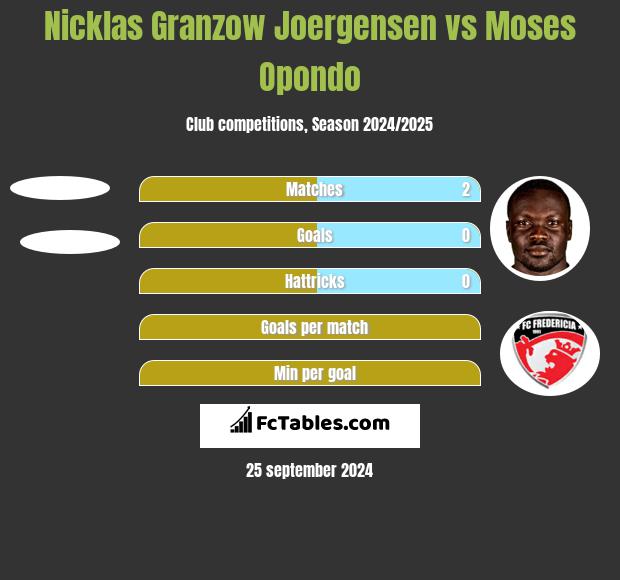 Nicklas Granzow Joergensen vs Moses Opondo h2h player stats