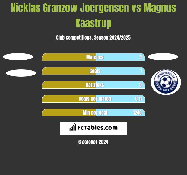 Nicklas Granzow Joergensen vs Magnus Kaastrup h2h player stats