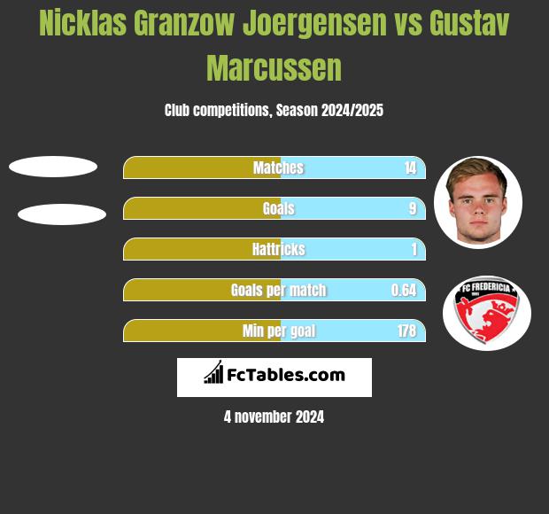 Nicklas Granzow Joergensen vs Gustav Marcussen h2h player stats