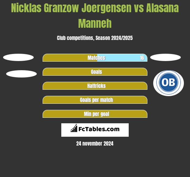 Nicklas Granzow Joergensen vs Alasana Manneh h2h player stats